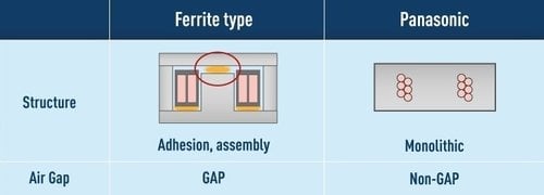 PANASONIC INDUSTRY ETQP SERIES: POWER INDUCTORS FOR THE MOST DEMANDING AUTOMOTIVE APPLICATIONS